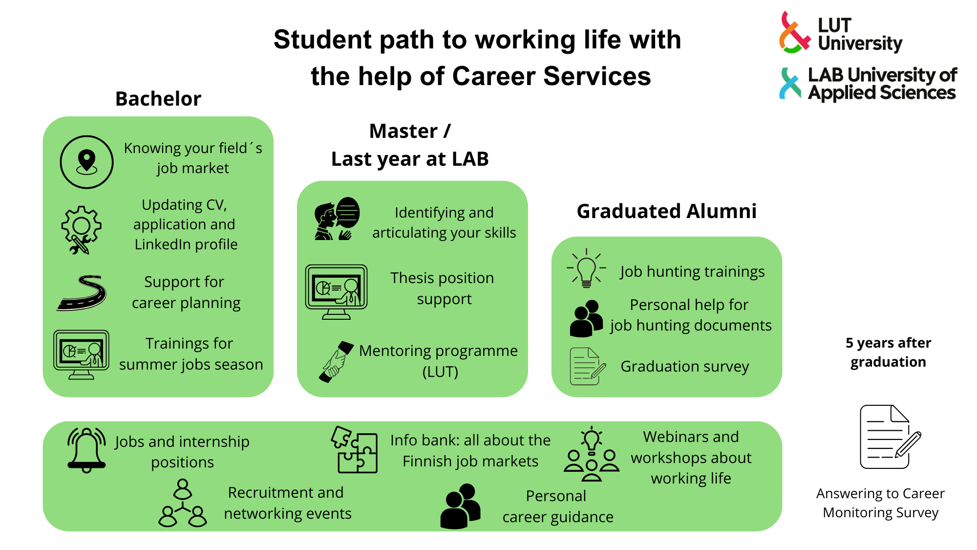 path to working life