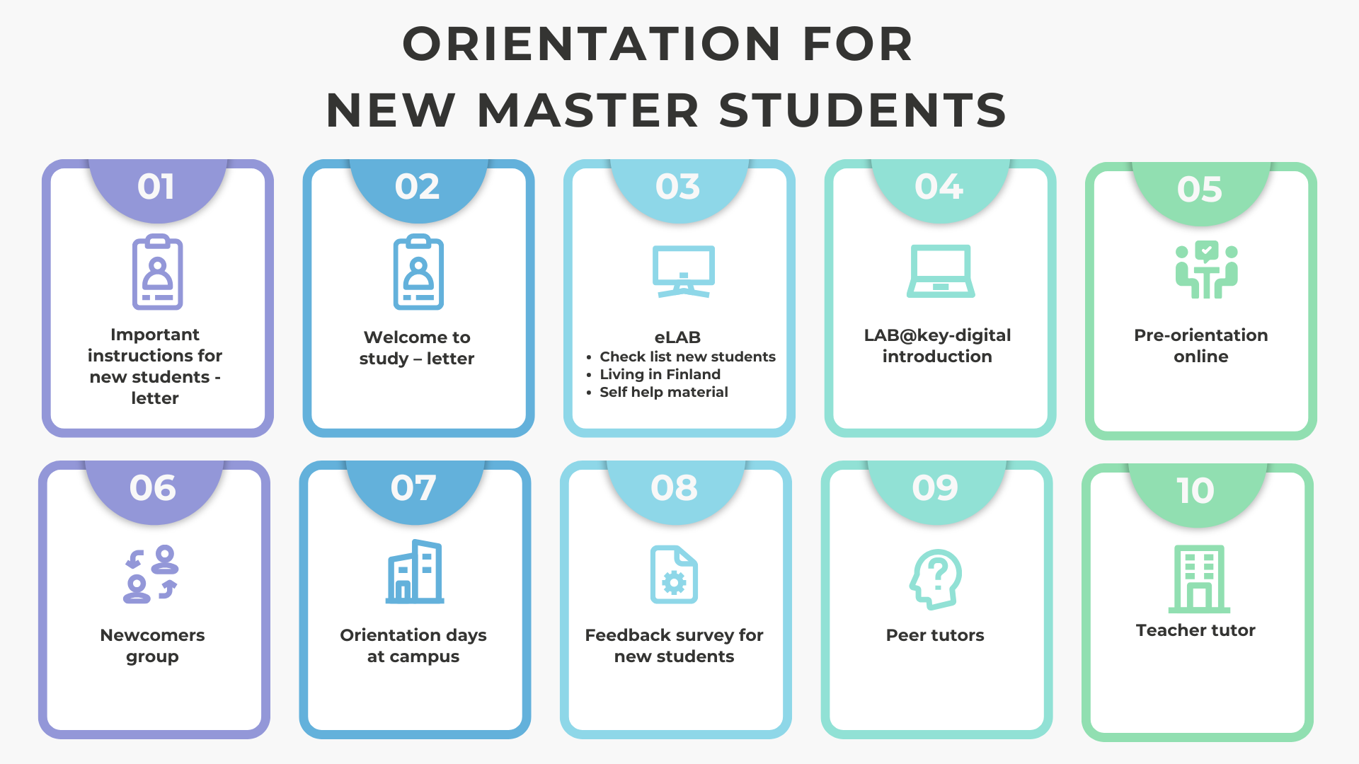Parts of orientation