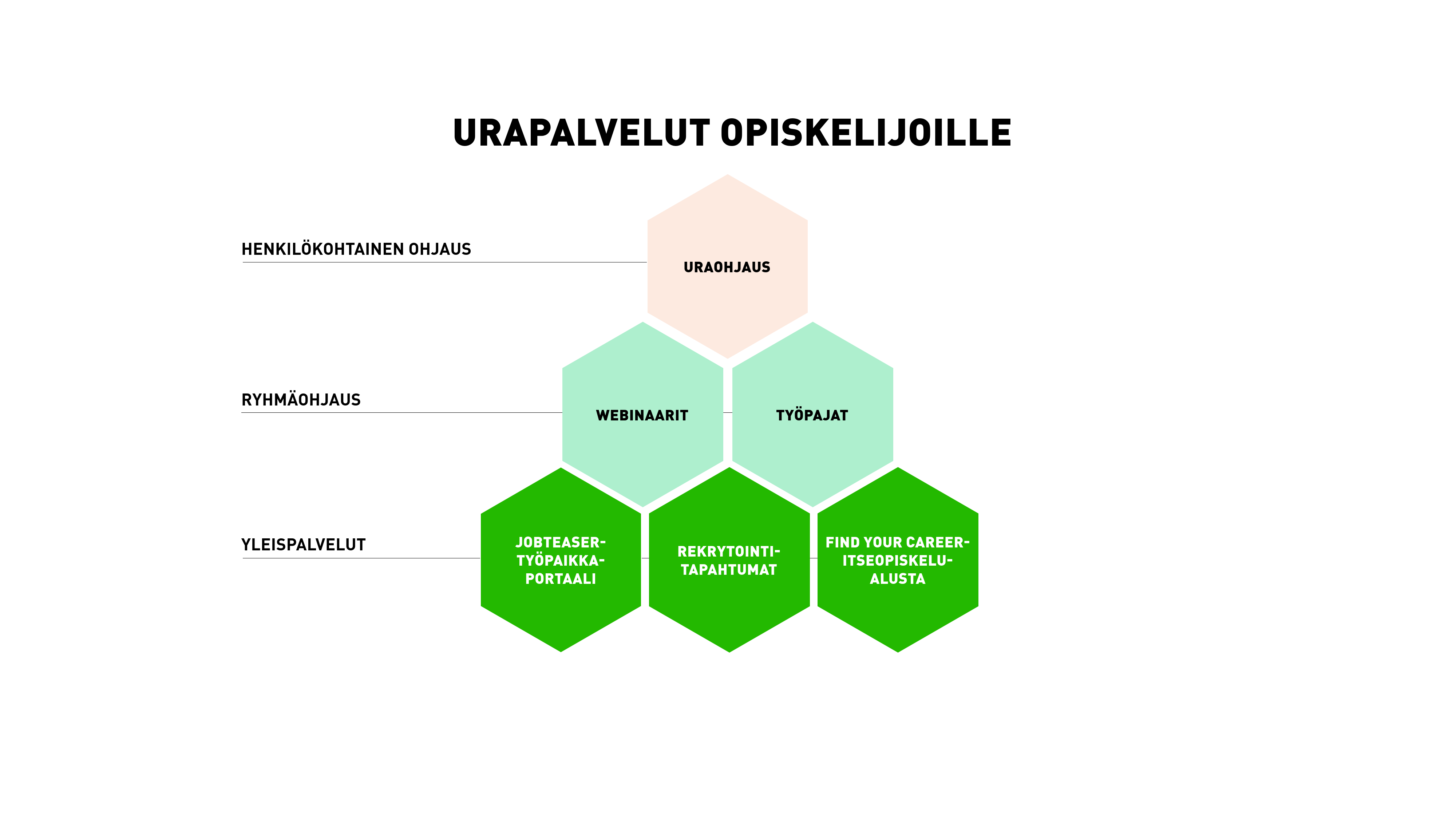 urapalvelukaavio